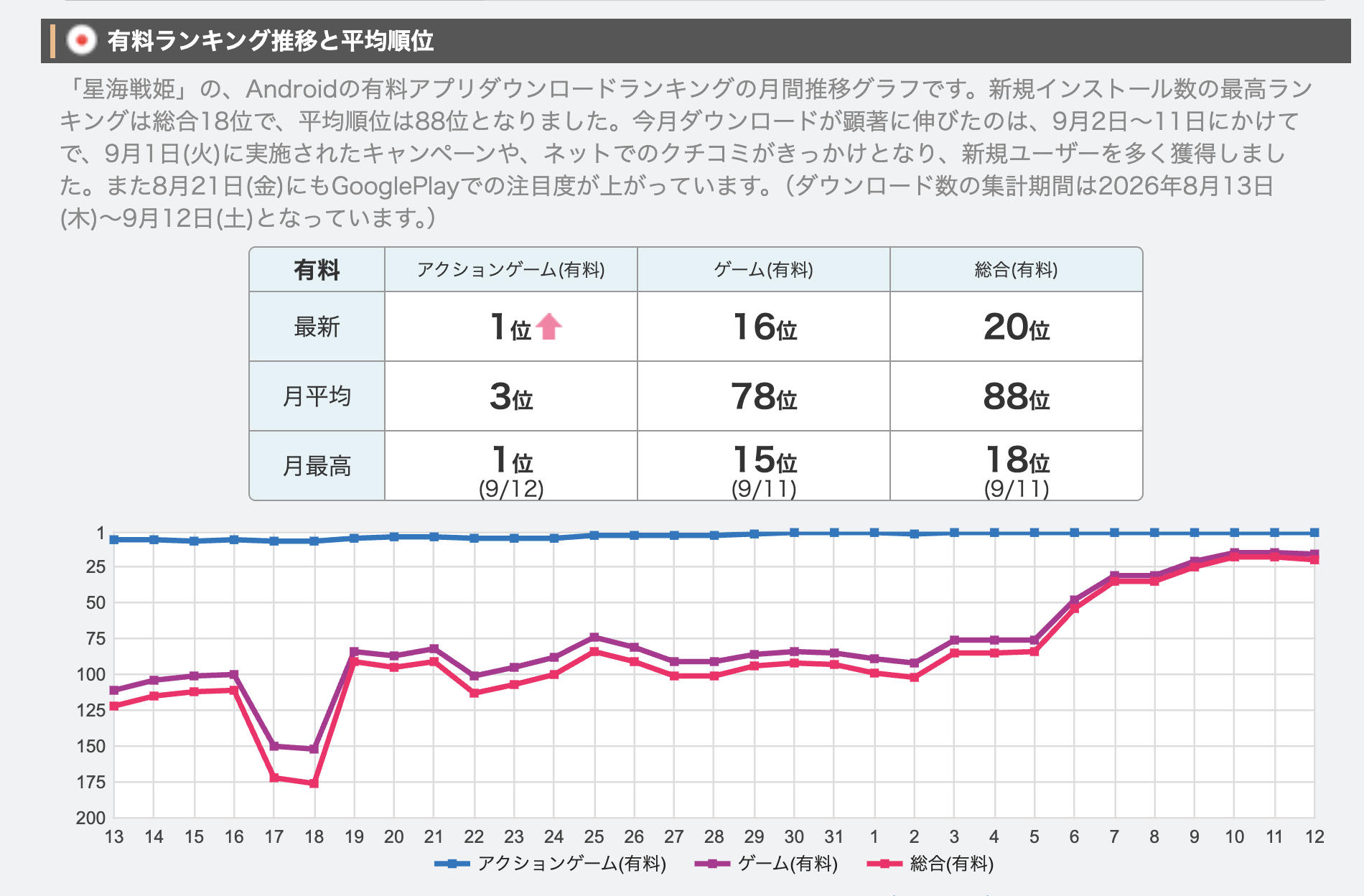 APPLION ranking history for Star Maidens on Android, showing peak positions of No. 15 among paid games and No. 18 among all paid apps